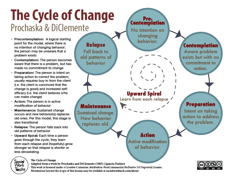 The Cycle of Change