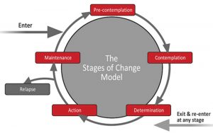 behavior - stages of change 