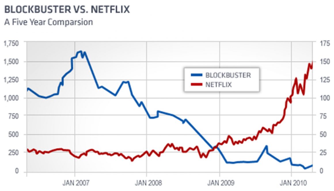 Netflix and Blockbuster