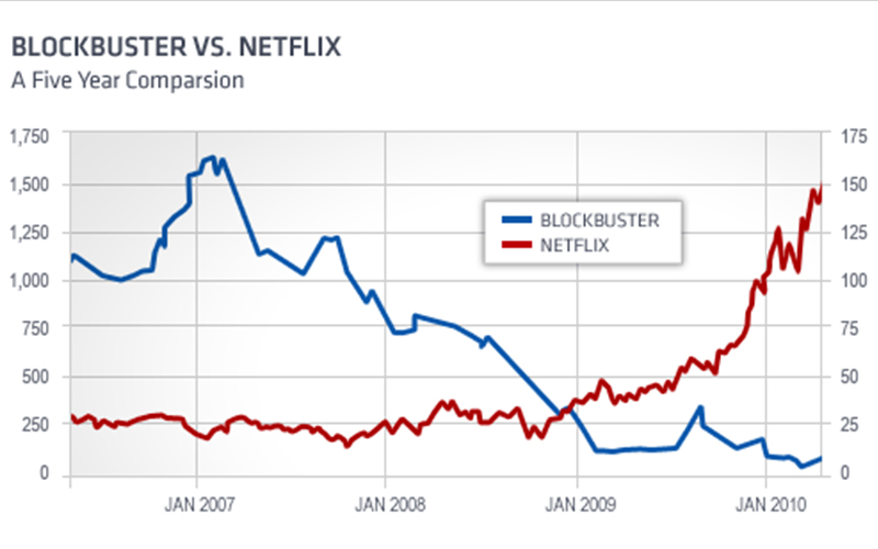 Netflix and Blockbuster