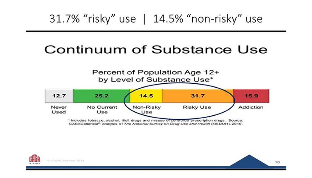 CASA Columbia Analysis of the National Household Survey on Drug Use and Health